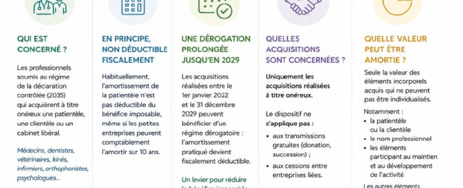 Infographie AGA-PSL sur l’amortissement de la patientèle jusqu’au 31 décembre 2029